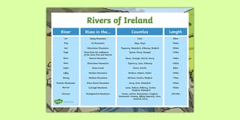 Rivers of Ireland Facts Display Poster-Irish