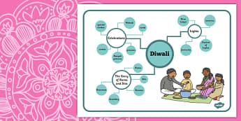 Diwali Concept Maps - diwali, concept maps, concept, maps, eal