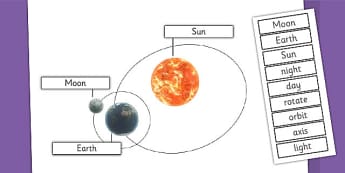 Earth Sun and Moon Labelling Diagram Activity - earth sun and moon labelling worksheet, earth sun and moon diagram, earth worksheet, space worksheet, ks2