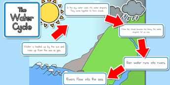 Water Cycle Display - australia, water, cycle, display, water cycle