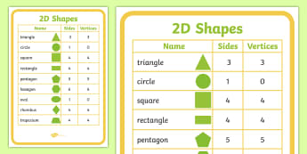 2D Shapes Properties Poster - 2D, shapes, 2D shapes, poster, 2D shape, side, corner, triangle, circle, square, rectangle, pentagon, hexagon, oval, rhombus, trapezium
