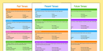 Verb Tenses Posters - verb tenses, present, past, future, simple, progressive, continuous, perfect, grammar