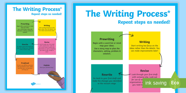 The Writing Process Display Poster - Writing Process, Revise, Edit, Rewrite, Proofread, creative, work on writing, writers workshop 
