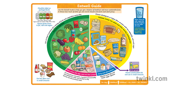 Eatwell Guide Healthy Eating Food Groups Poster KS Illustration Twinkl