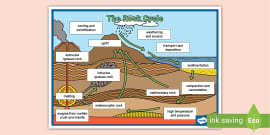 Rocks And Soils Topic Word Cards Teacher Made Twinkl