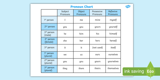Pronoun Chart Poster Pronouns Word Mat Teacher Made Lupon Gov Ph