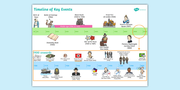 KS1 Years 1 2 Key Events History Timeline Teacher Made