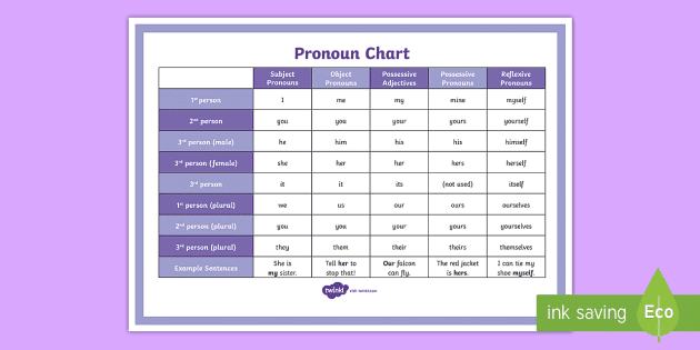 Pronoun Display Posters Teacher Made Twinkl