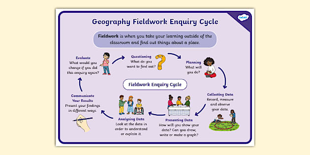 Geography Enquiry Cycle Poster KS1 Profesor Hizo Twinkl