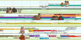 Iron Age Timeline - iron age, timeline, visual aid, history