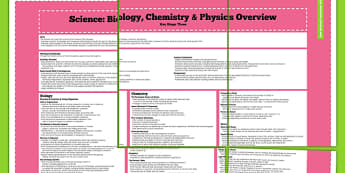 KS3 Science Biology Chemistry And Physics Curriculum Overview  