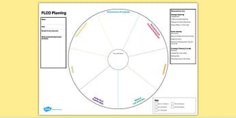 EYFS Individual PLOD Planning Template - eyfs, plod, planning