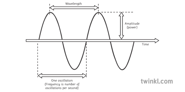 Amplitude-Oscillation-Frequency-Black-and-White.png