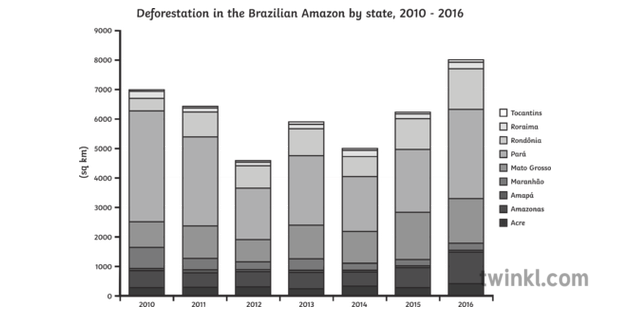 Deforestation In The Brazilian Amazon By State Geography Graph Secondary