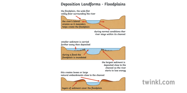 deposition-landforms-floodplains-geography-rivers-diagram-secondary