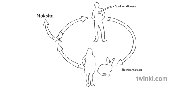 Detailed Cycle of Samsara Diagram Religion Hindu Afterlife Death Birth