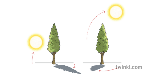 Diagram To Show How Direction Of A Shadow Changes Due To Light Source No