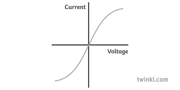 Filament Lamp Iv Graph Electricity Science KS4 Bw RGB Illustration - Twinkl