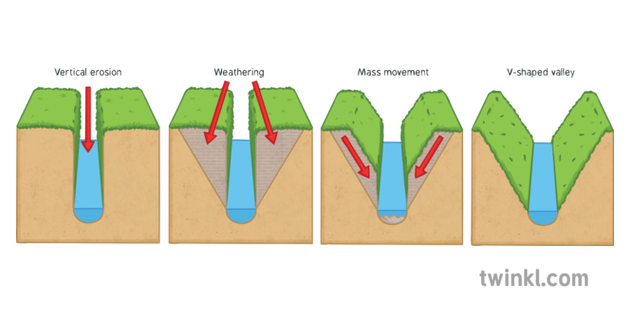 Formation Of A V Shaped Valley   Geography Land Water Rivers KS3 