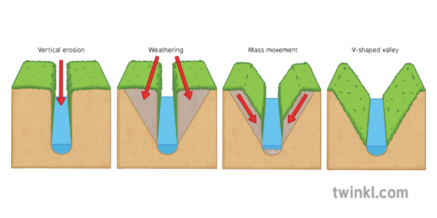 Formation of a V-Shaped Valley - Colour Diagram Ilustración - Twinkl