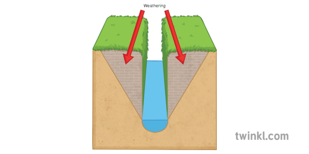 Formation Of A V Shaped Valley 2 Weathering Geography Land Water