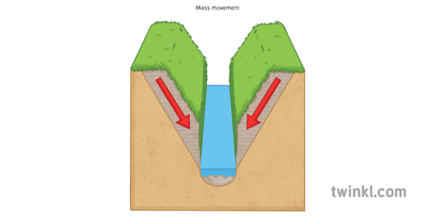 Formation Of A V Shaped Valley 3 Mass Movement   Geography Land Water Rivers KS3 2 
