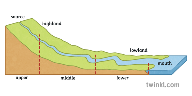 Long Profile off a River Geography Rivers Diagram Secondary Illustration