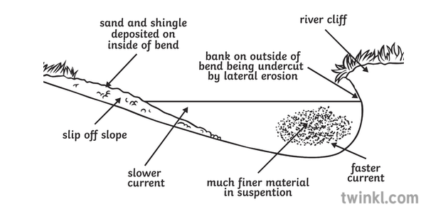 Meander Of A River Diagram