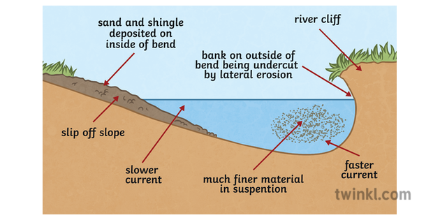 River Cross Section Illustration - Twinkl 0CC