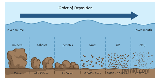 order-of-deposition-diagram-geography-diagram-river-secondary-illustration