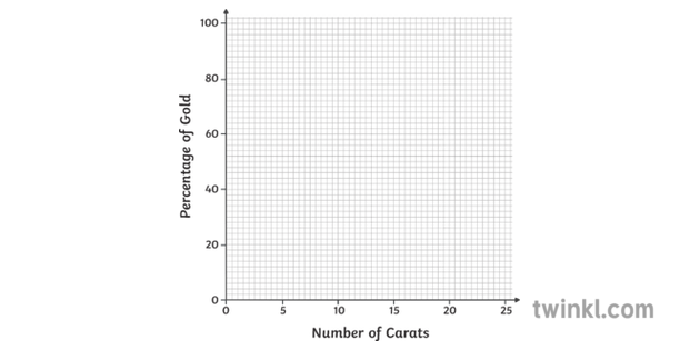 النسبة المئوية لقيراط الذهب رسم بياني