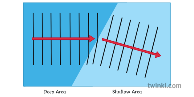 Ripple Tank Wave Front Answer Science Diagram Ks3 Ks4 Illustration Twinkl