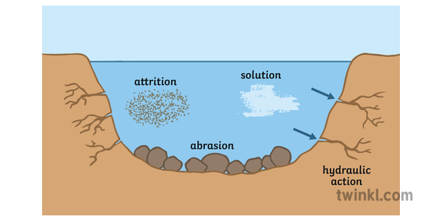 Simple Erosion Diagram