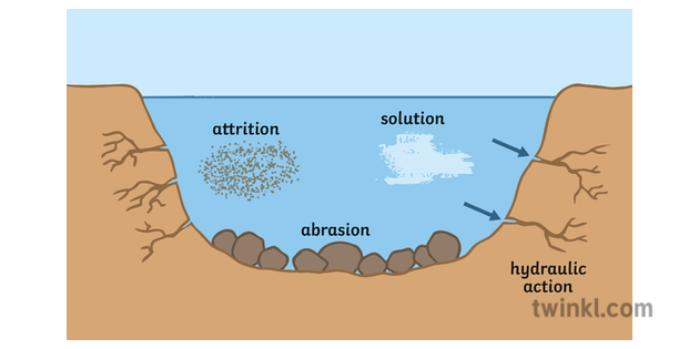 Types of Erosion Geography Rivers Diagram Secondary Illustration - Twinkl