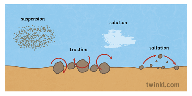 Types of River Tansporation Geography Rivers Diagram Secondary Illustration