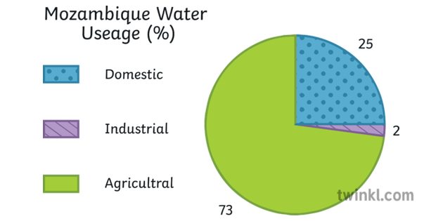 Water Usage in Mozambique Geography Pie Chart Diagram Secondary