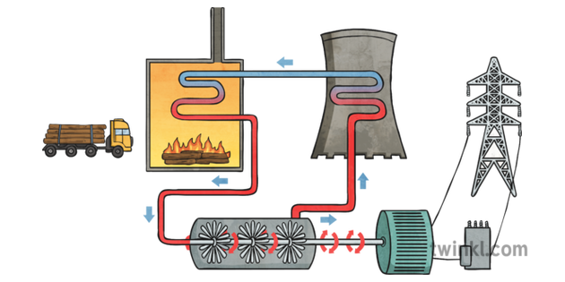 biomass power plant diagram for kids