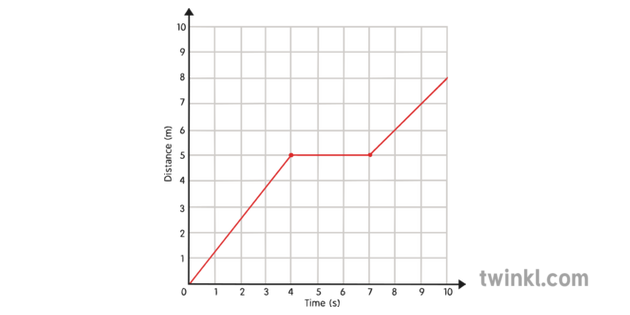 Distance-Time Graph Illustration - Twinkl