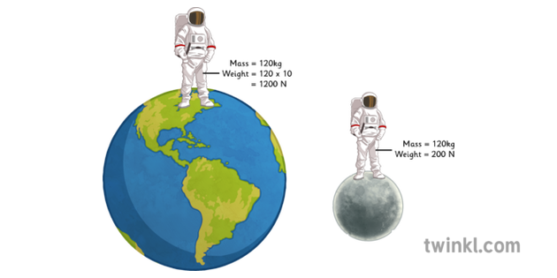 Mass And Weight Force Of Gravity Labelled Illustration Twinkl