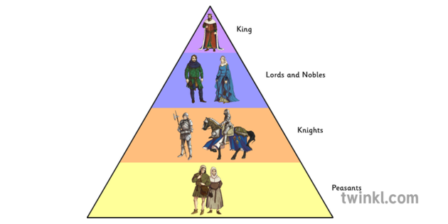 Feudalism in the middle ages pyramid - supguide