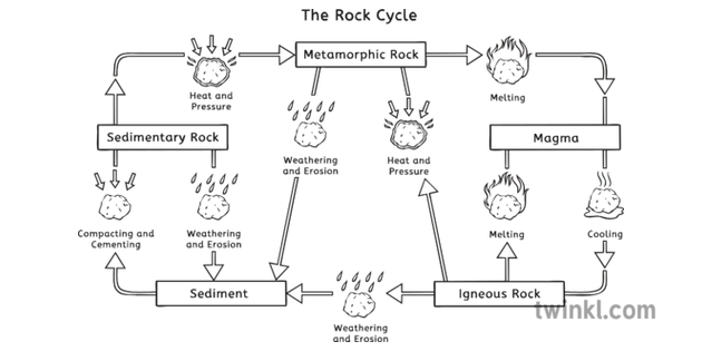 The Rock Cycle Black And White Illustration Twinkl
