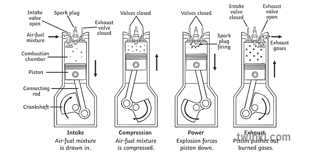 4 Stroke Cycle Black and White Illustration - Twinkl