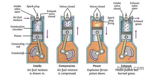 4 stroke siklus Illustration - Twinkl