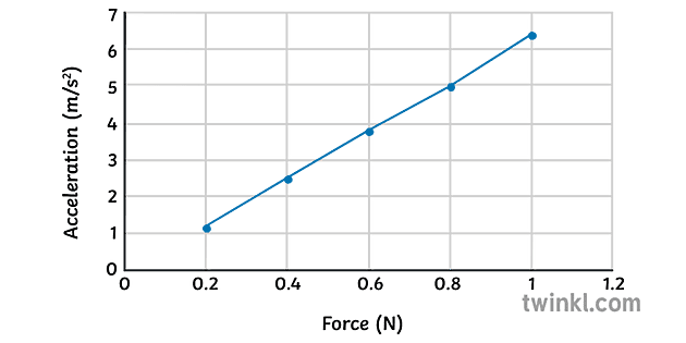 Acceleration Force Graph Science Secondary Illustration - Twinkl