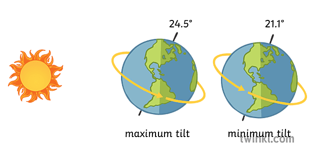 axial tilt of the earth geography diagram secondary Illustration - Twinkl