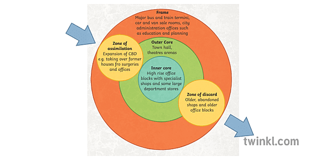 cbd model geografie diagram secundair - Twinkl