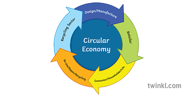 Circular Economy Model Diagram Design Technology Dt Secondary