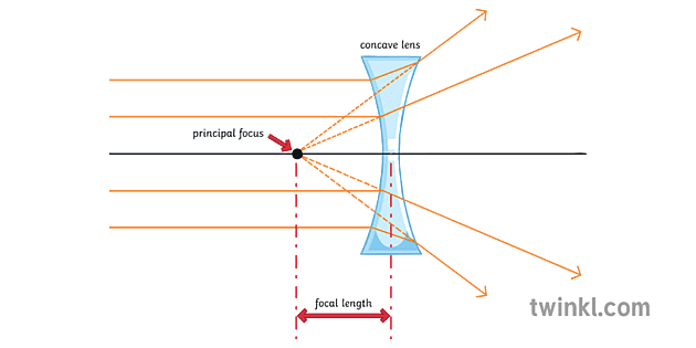 Concave Lens Diverging Science Physics Secondary Illustration - Twinkl