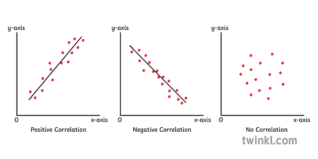 Correlation Graphs Geography Secondary Illustration - Twinkl