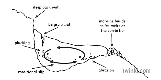 corrie geography glacial landscapes secondary black and white rgb ...